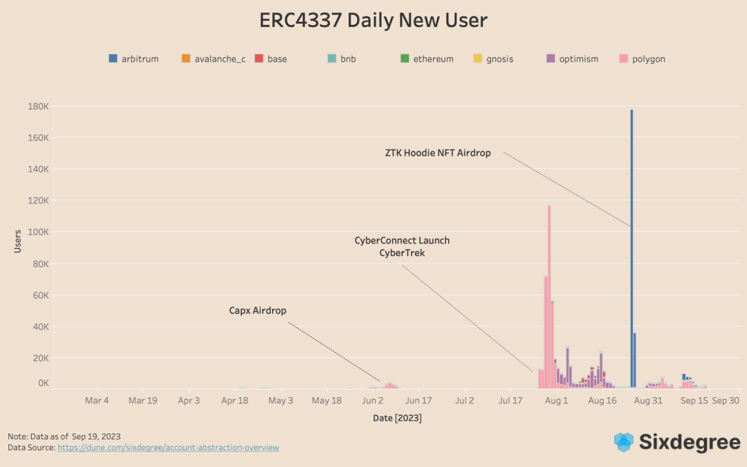 以太坊三大线路之一的账户抽象，如何发展得怎么样了？