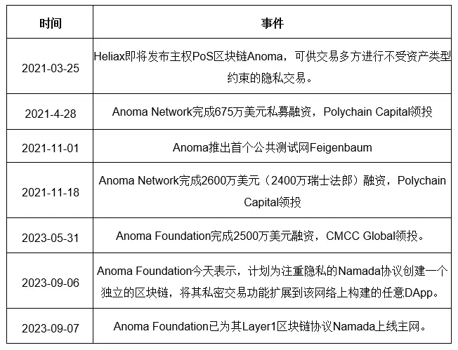 万字投研报告：深度解析意图导向赛道未来的龙头项目Anoma