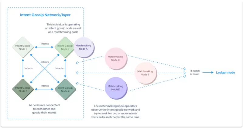 万字投研报告：深度解析意图导向赛道未来的龙头项目Anoma