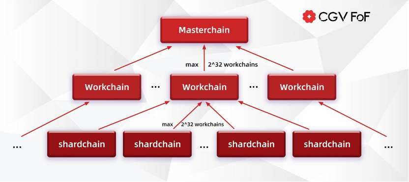 TON重生：创立简史、技术进阶与未来展望