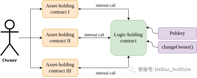一站式社交恢复： zk-SNARKs如何实现钱包的交易逻辑与资产分离？