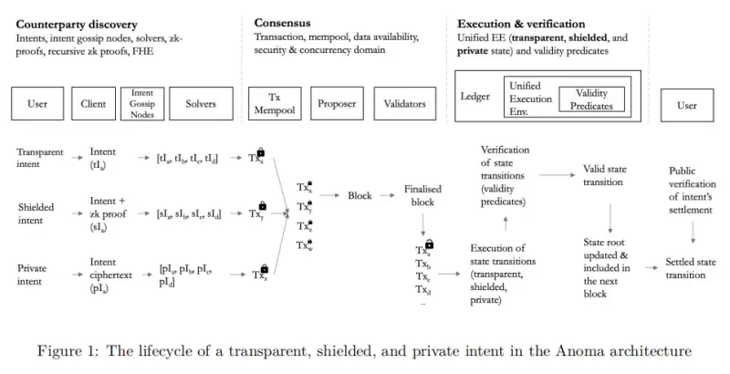 万字投研报告：深度解析意图导向赛道未来的龙头项目Anoma