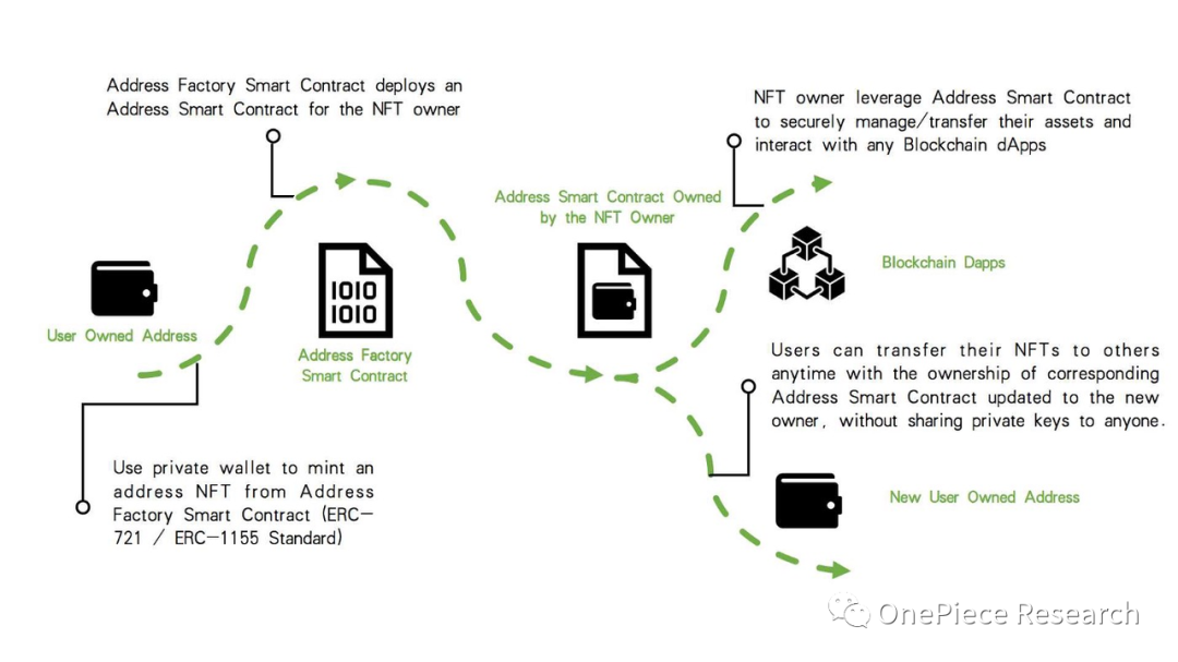 OP Research：AA — Web3迈向主流的启蒙节点