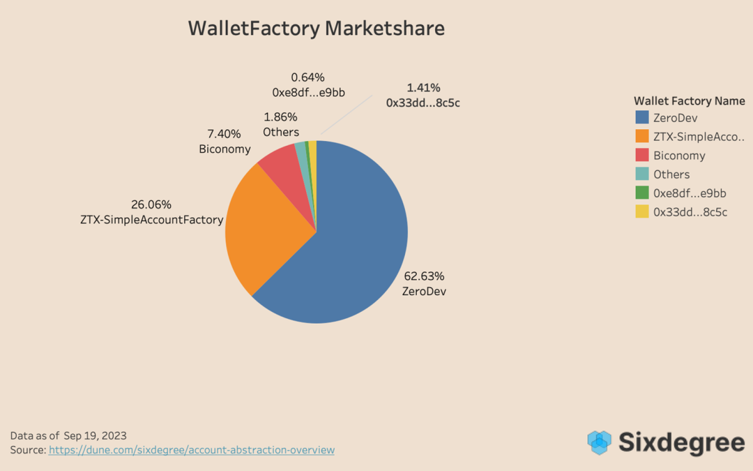 以太坊三大线路之一的账户抽象，如何发展得怎么样了？