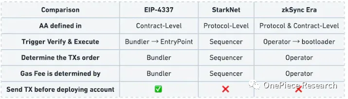 OP Research：AA — Web3迈向主流的启蒙节点