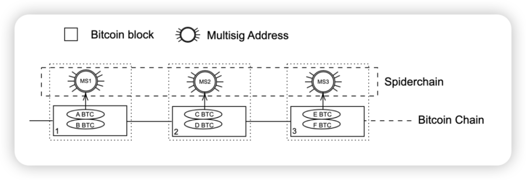 项目调研 | Botanix protocol:兼容EVM智能合约的比特币二层网络