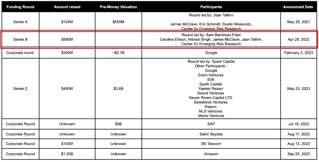 亚马逊参投，身价暴涨的AI公司Anthropic成为FTX还债的最大希望？