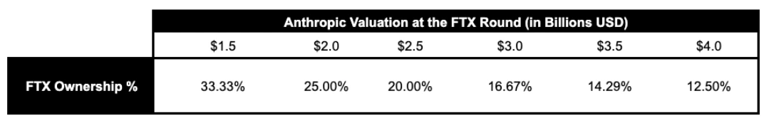 亚马逊参投，身价暴涨的AI公司Anthropic成为FTX还债的最大希望？