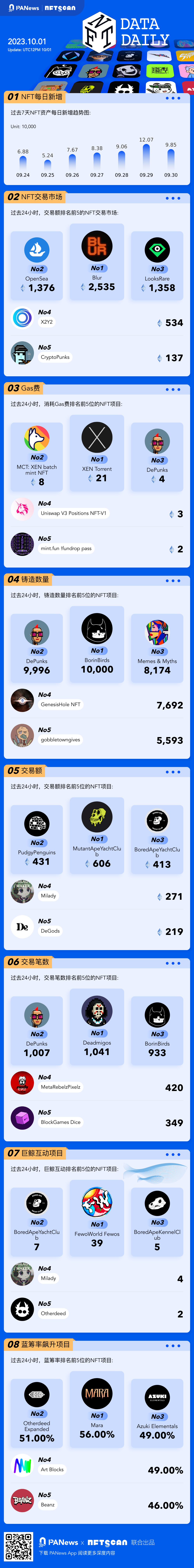 一图掌握以太坊上NFT关键数据（2023.10.1）