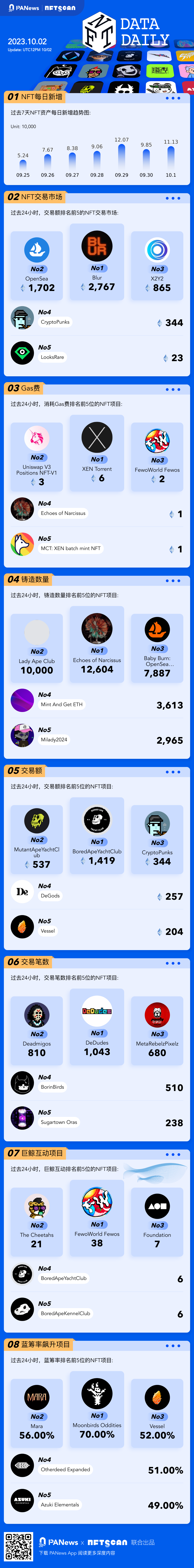 一图掌握以太坊上NFT关键数据（2023.10.2）