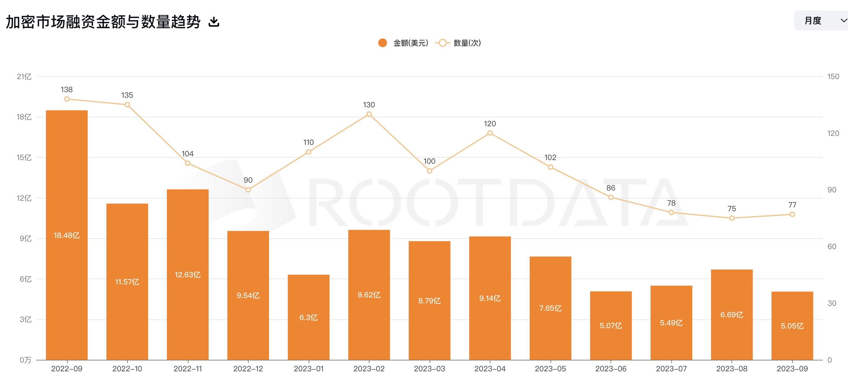 数据：2023年9月加密市场融资5.05亿美元，同比下降72.6%