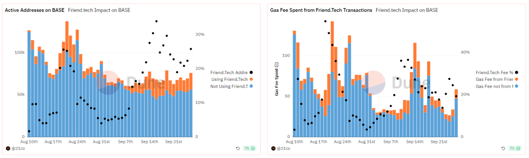 复盘 BASE 链兴起：链上营销或成最好方式，无空投新公链的可能性