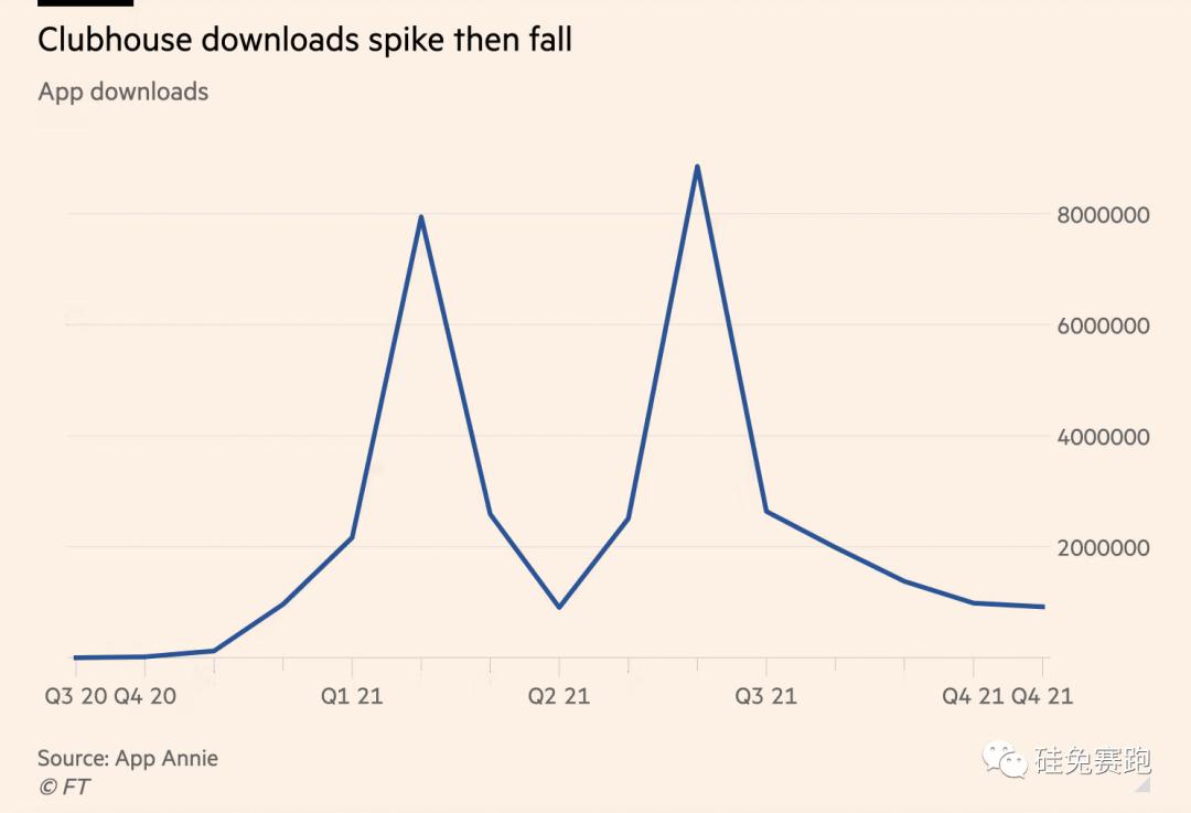 红极一时的Clubhouse现状：连续裁员，疯狂转型