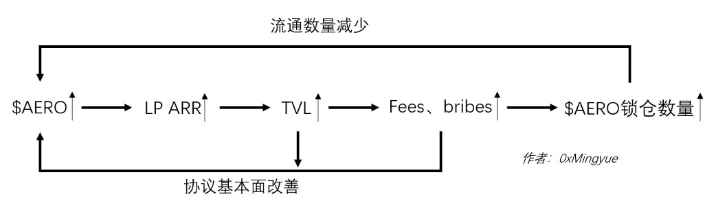 复盘 BASE 链兴起：链上营销或成最好方式，无空投新公链的可能性
