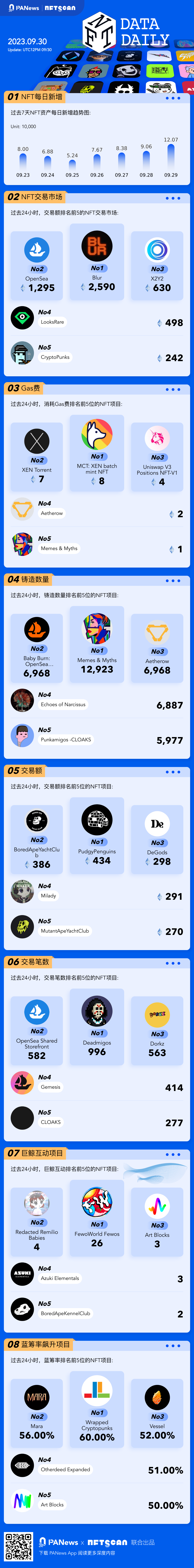 一图掌握以太坊上NFT关键数据（2023.09.30）