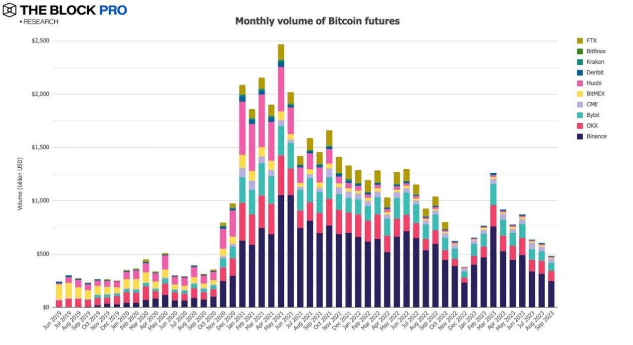 12张图解读持续消沉的九月加密市场