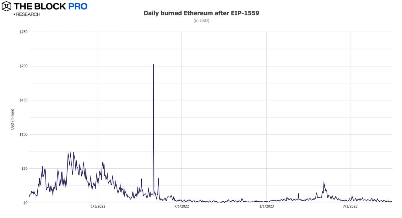 12张图解读持续消沉的九月加密市场