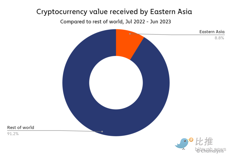 香港在加密领域能否逆风而上？Chainalysis报告揭示东亚加密格局