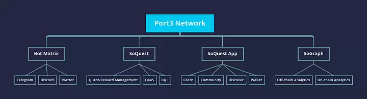 Port3 Network投研报告：从Web2到Web3，构建全新社交数据层