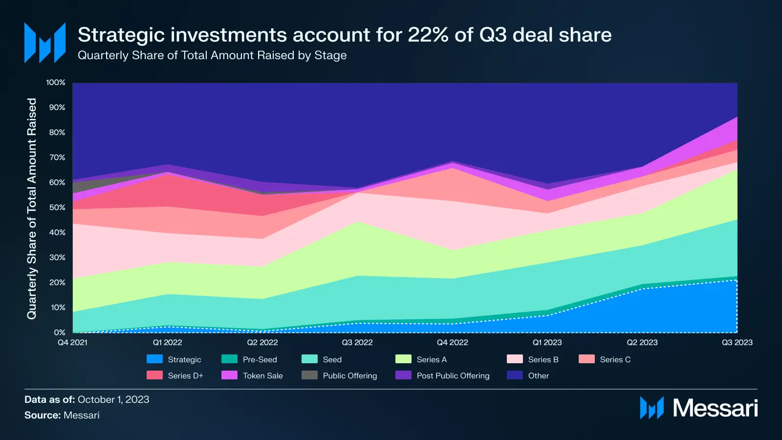 复盘Q3加密投融资：一级市场创新低；Binance Labs成为最活跃VC