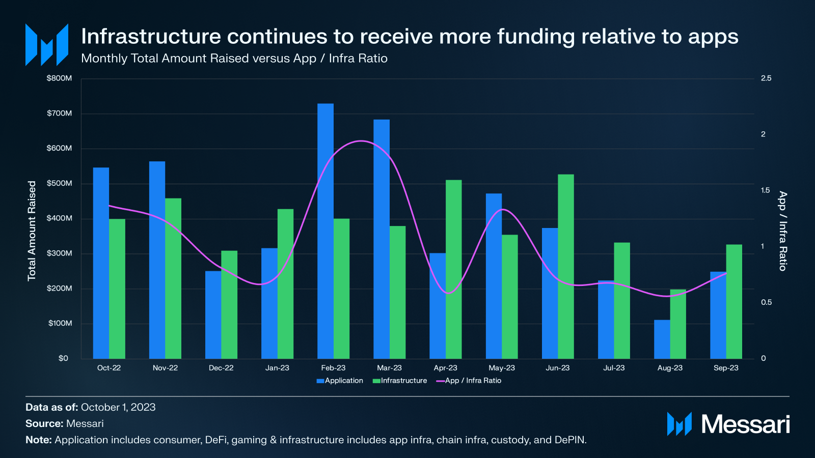 复盘Q3加密投融资：一级市场创新低；Binance Labs成为最活跃VC