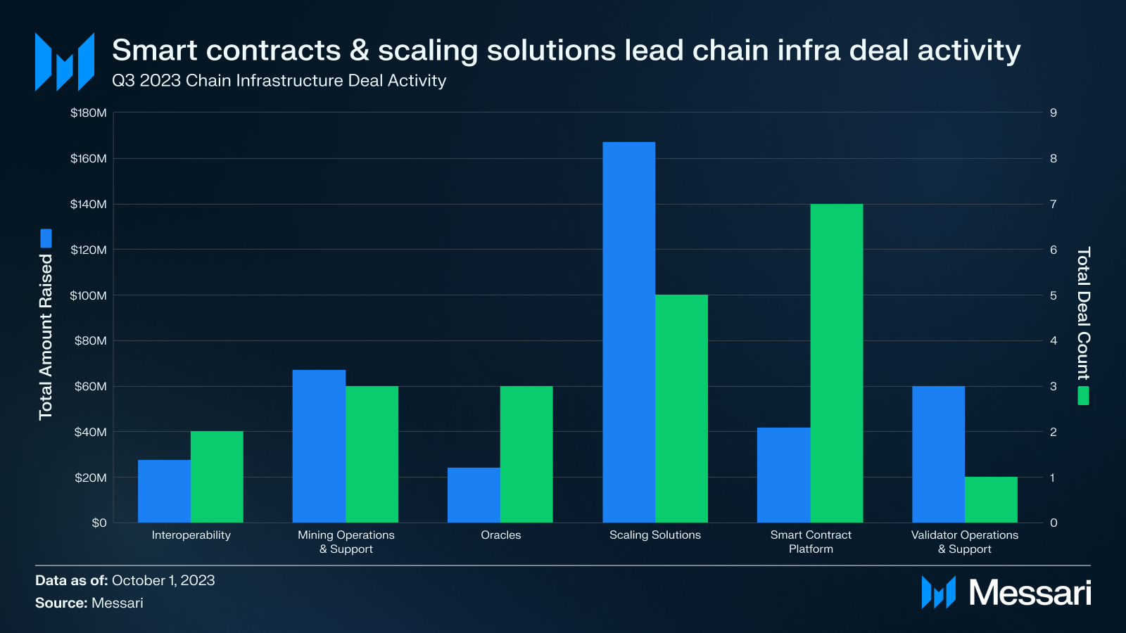复盘Q3加密投融资：一级市场创新低；Binance Labs成为最活跃VC