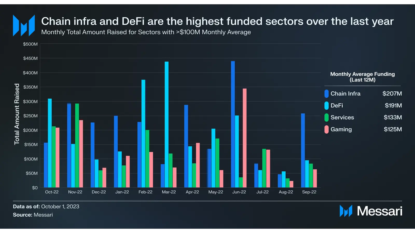 复盘Q3加密投融资：一级市场创新低；Binance Labs成为最活跃VC