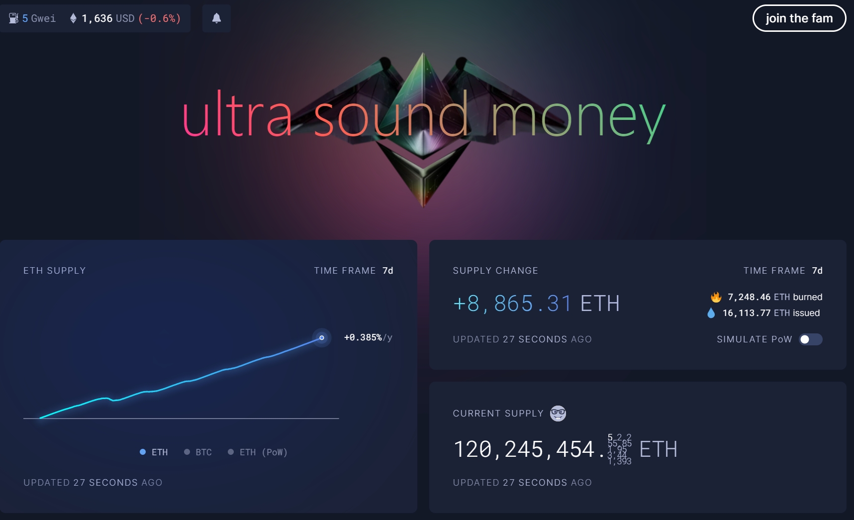 数据：过去七天ETH净供应量增加超8864枚，通胀率略升至0.385%