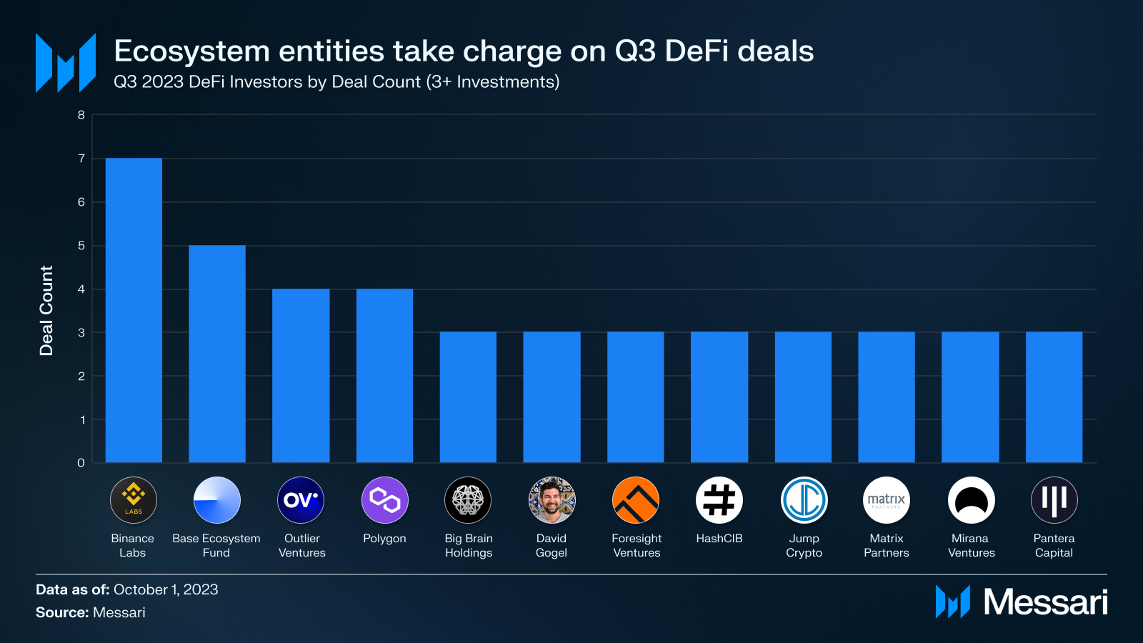 复盘Q3加密投融资：一级市场创新低；Binance Labs成为最活跃VC