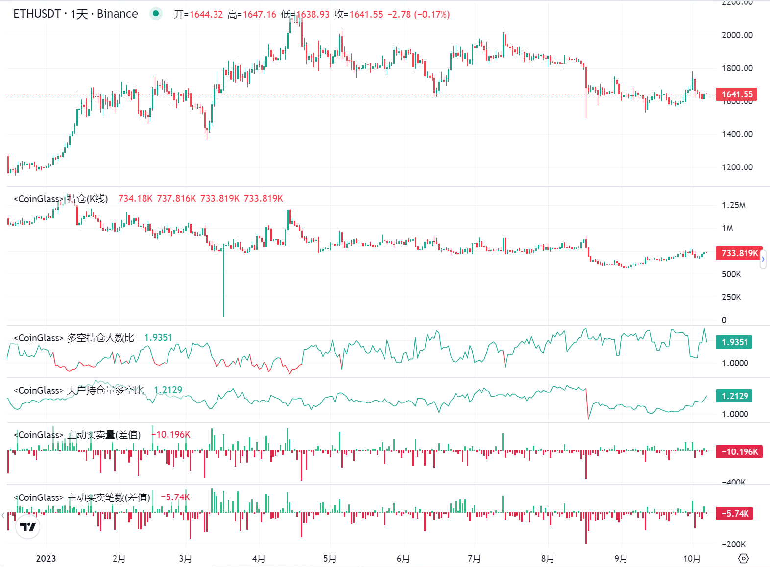 二级市场观察：ETH近期价格表现及直接影响因素分析