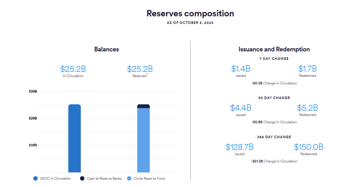数据：过去一周Circle USDC流通量减少3亿美元