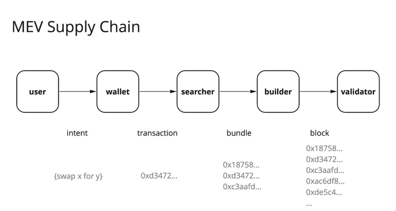 化繁为简，结果至上：区块链系统中以意图为中心的设计