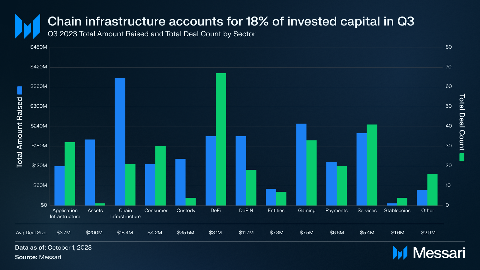 复盘Q3加密投融资：一级市场创新低；Binance Labs成为最活跃VC