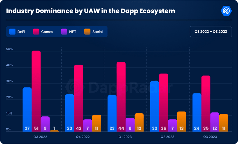 Q3加密Dapp报告：日独立活跃钱包数环比增长15%，NFT交易量创去年来新低