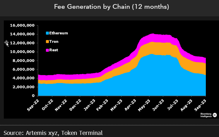 分析师：过去一年，以太坊和TRON占据PoS区块链费用收入的88%