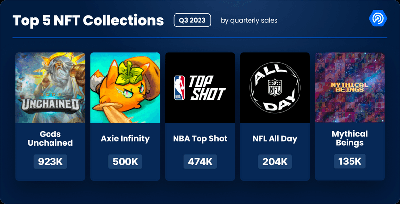 Q3加密Dapp报告：日独立活跃钱包数环比增长15%，NFT交易量创去年来新低