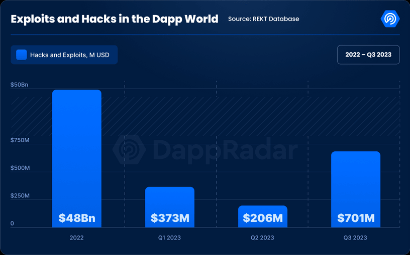 Q3加密Dapp报告：日独立活跃钱包数环比增长15%，NFT交易量创去年来新低