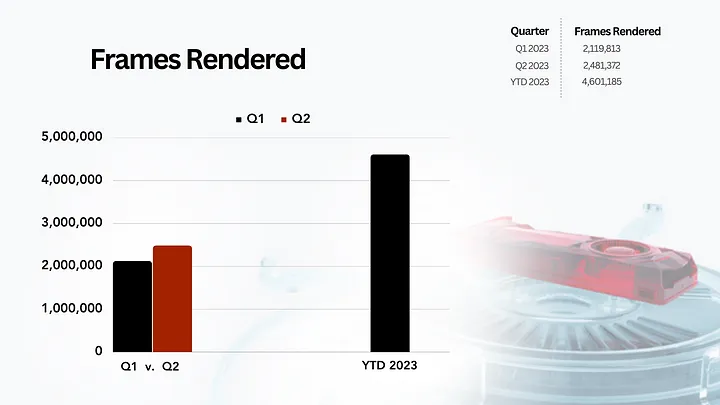 过去一月销毁约27万枚RNDR，分布式渲染网络Render Network未来空间有多大？