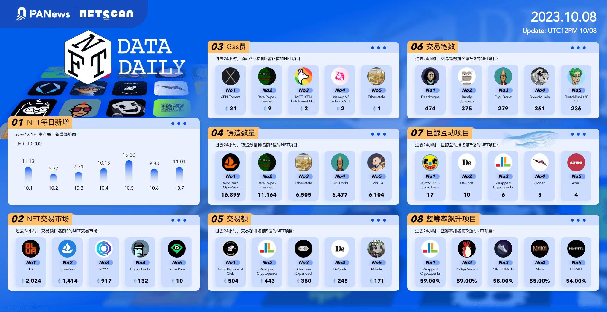 日报 | ZepetoX将推出ZTX代币并进行空投；海南市监局要求数字藏品企业送报经营资质