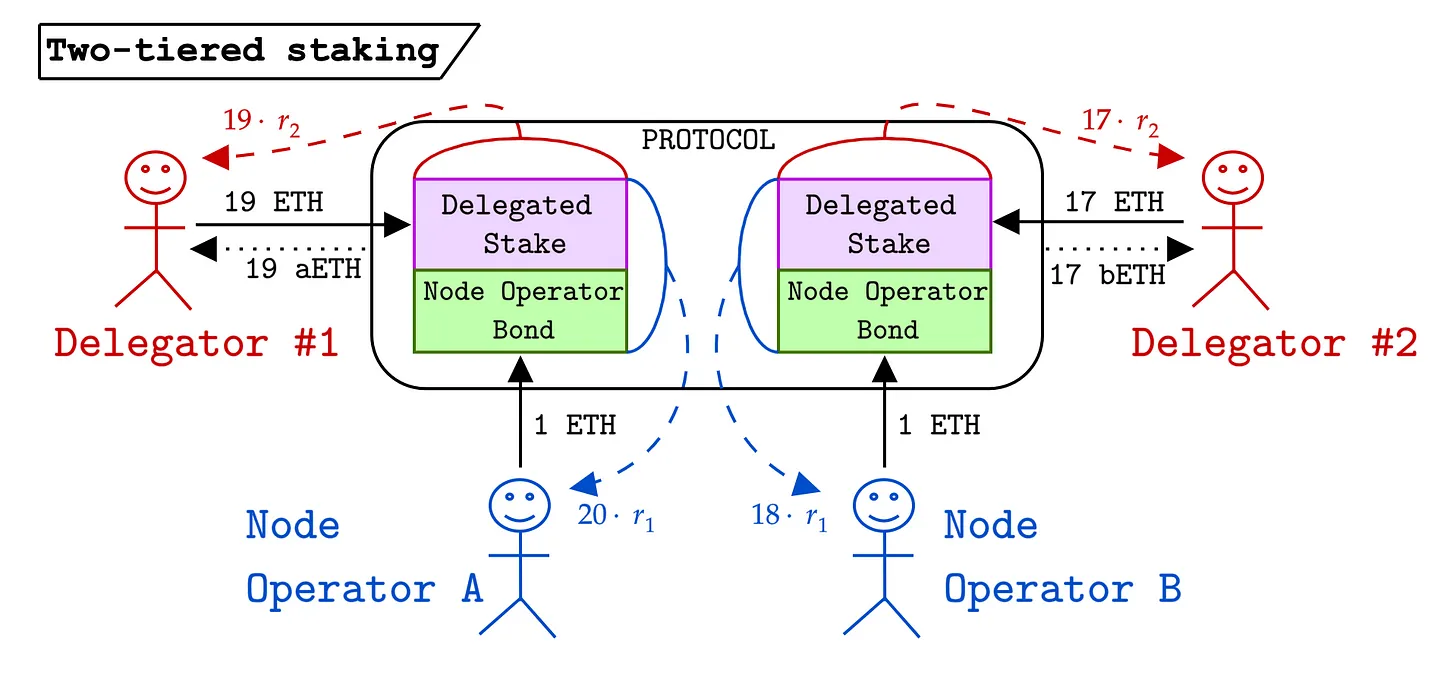 以太坊原生LST设计两层质押:Lido们的最强杀手?