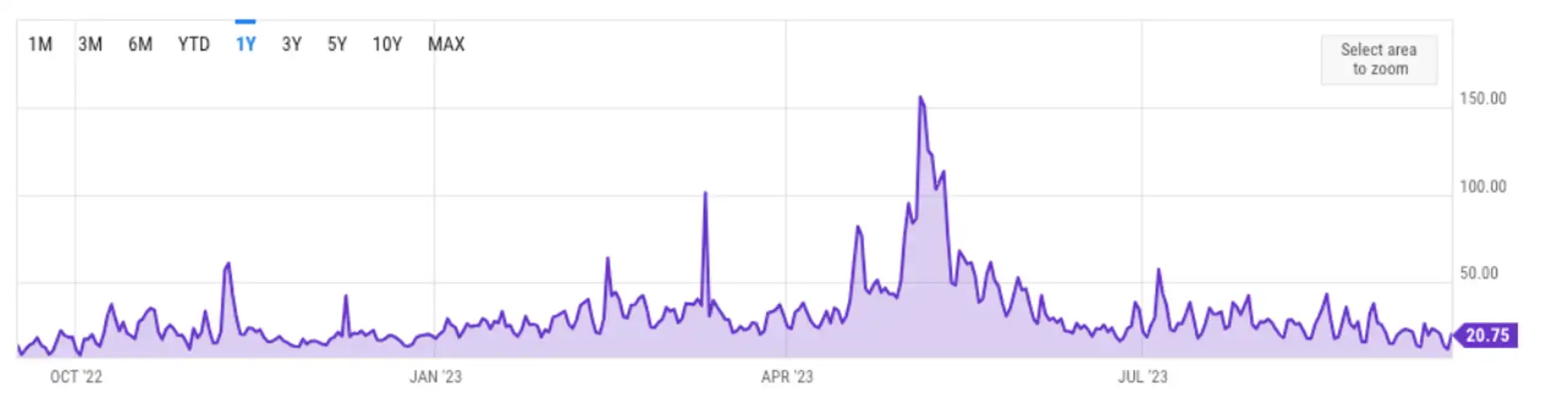 9月“令人窒息”的加密市场：不敢抄底，只敢定投