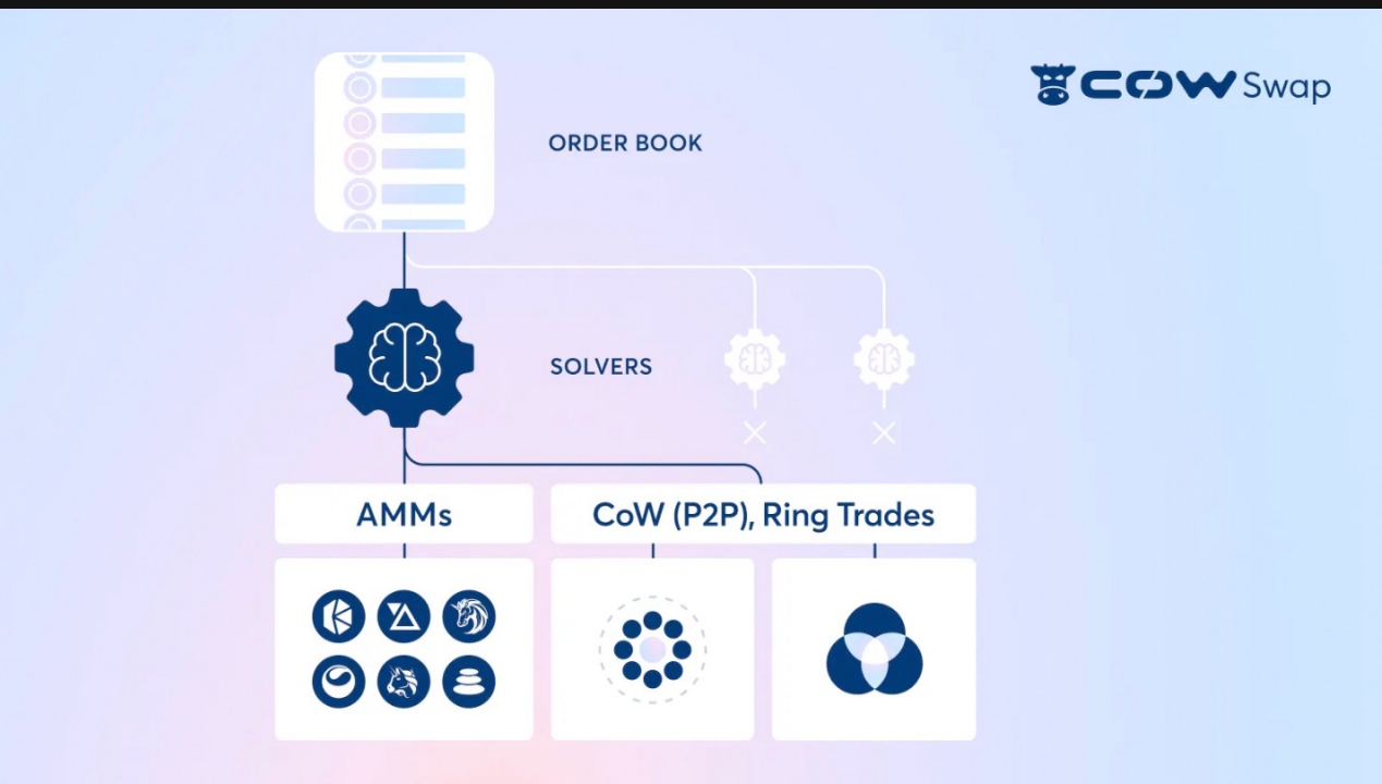 以 Cowswap、Uniswap、Anoma等为例，详解意图优化交易体验的基本原理