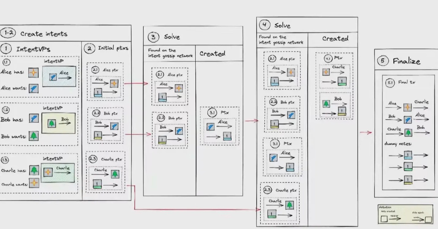 以 Cowswap、Uniswap、Anoma等为例，详解意图优化交易体验的基本原理