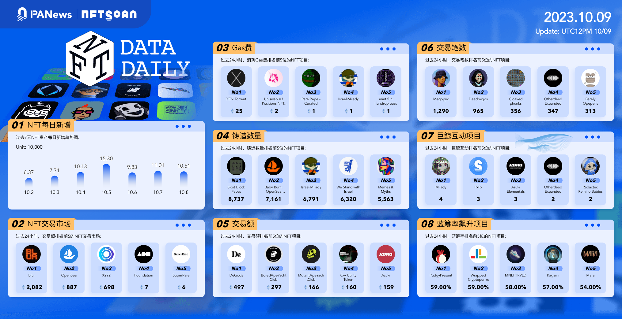 日报 | 调查称“币安隐瞒2017年IC0并不成功的事实”；Q3加密风投资金达2020年以来新低