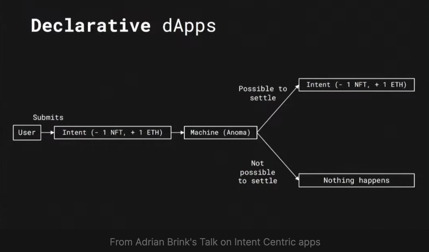 以 Cowswap、Uniswap、Anoma等为例，详解意图优化交易体验的基本原理