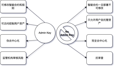 关闭上帝模式开的那道“后门”，无管理员密钥的 DEX 才是未来？
