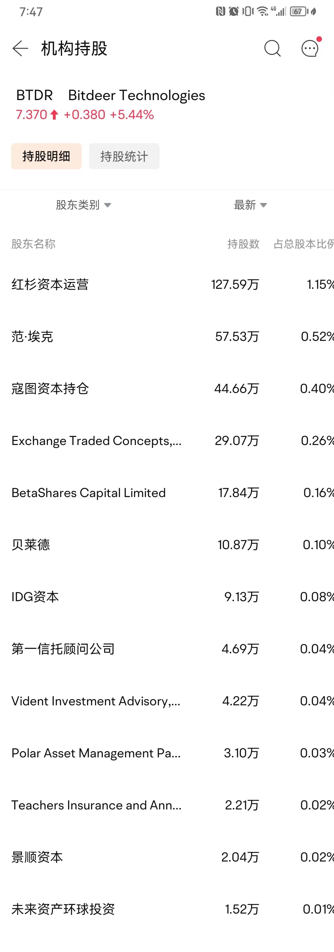 5家机构投资者近日买入比特小鹿股票，共约超51万股