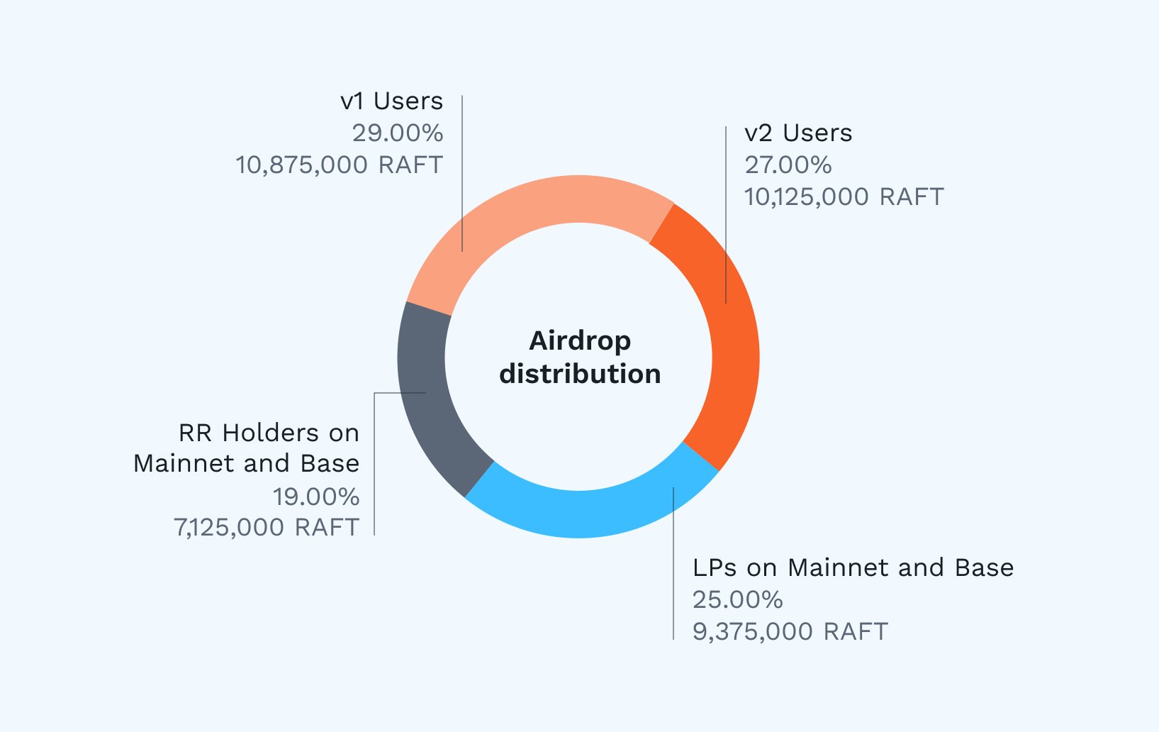稳定币协议Raft将于今晚8点发放第一波空投，共3750万枚RAFT
