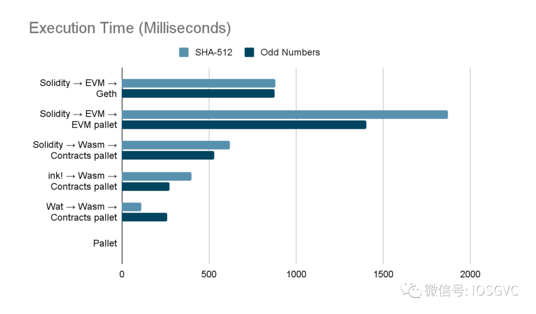 深度解析Aribitrum Stylus：为什么说这是Layer2今年最重要的技术创新？