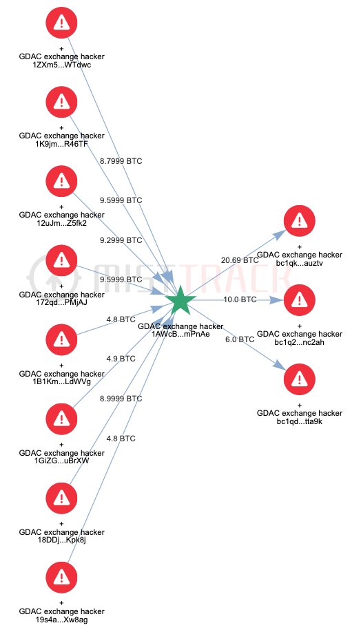 MistTrack：GDAC交易所黑客正在转移被盗资金
